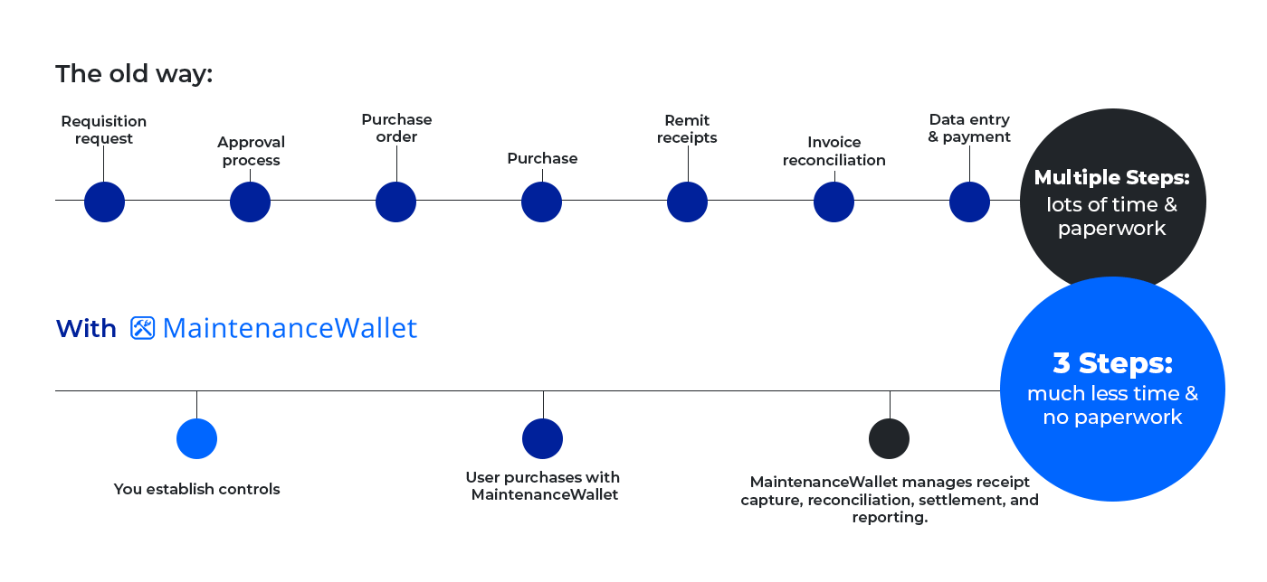 Purchasing Timeline